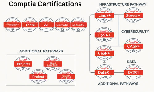 comptia certifications